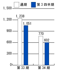 第33期と第34期の親会社株主に帰属する当期純利益比較グラフ