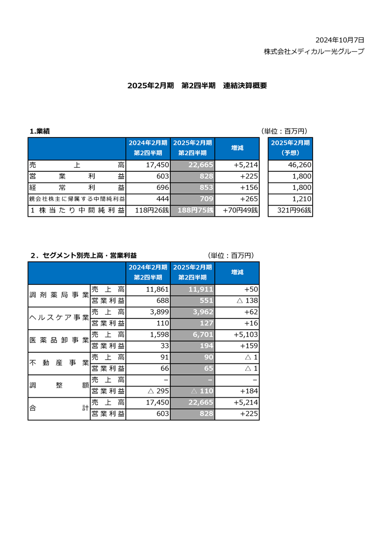 決算短信概要