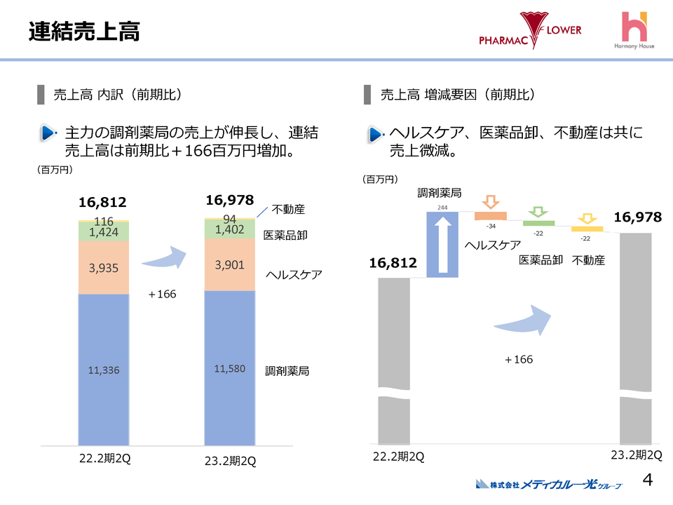 連結売上高