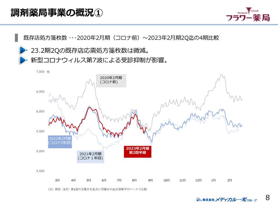 調剤薬局事業の概況