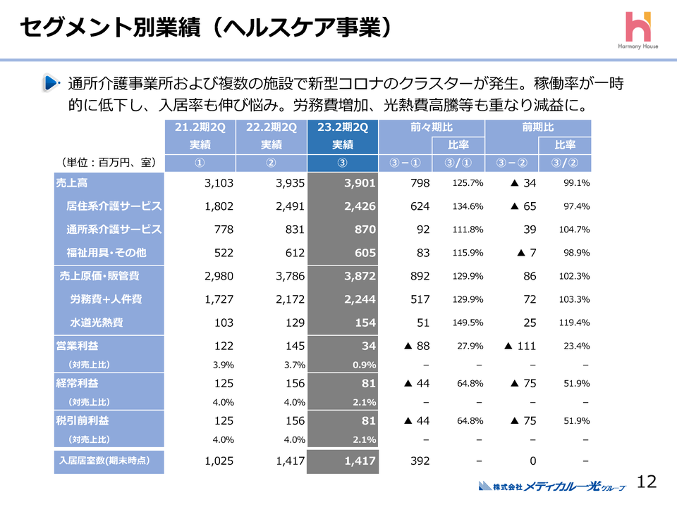 ヘルスケア事業