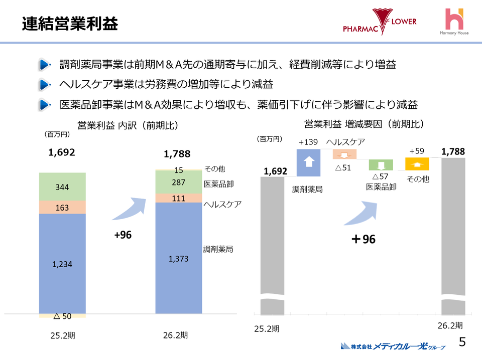 ３．連結営業利益