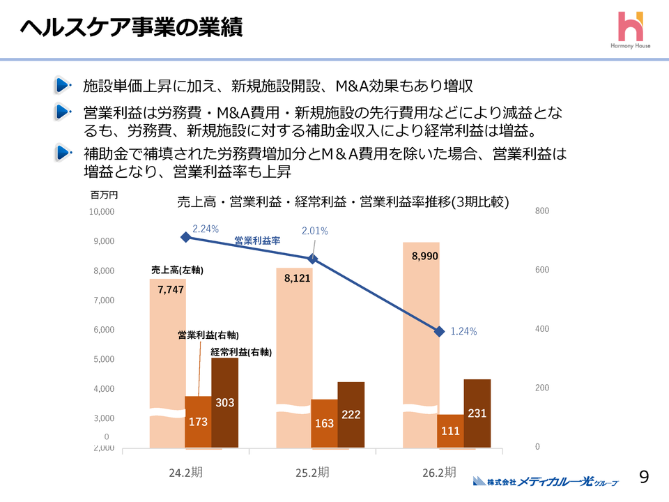 ヘルスケア事業の業績