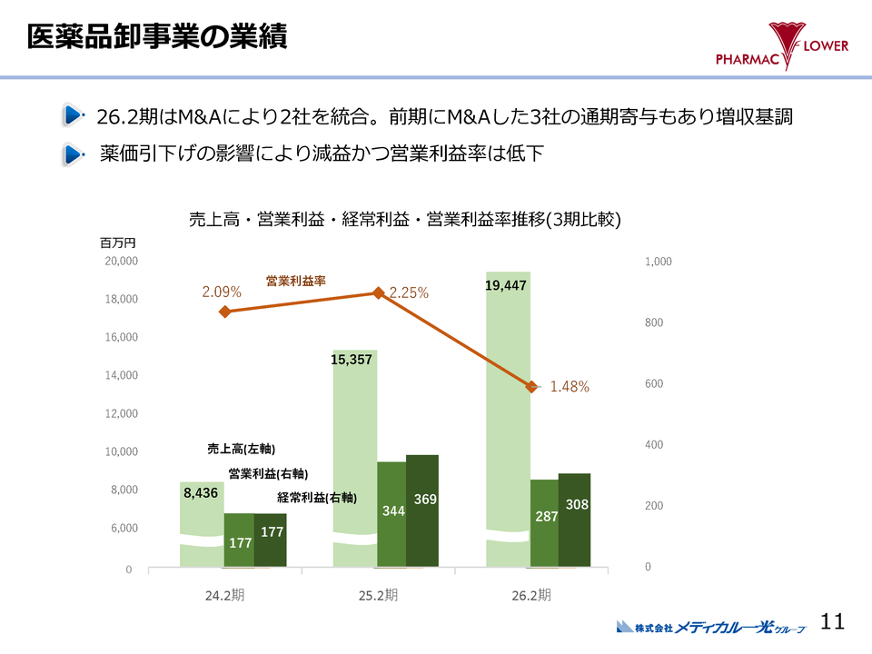 医薬品卸事業の業績