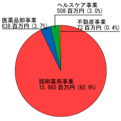 セグメント別売上高グラフ