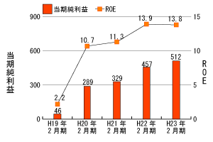 当期純利益・ROE推移グラフ