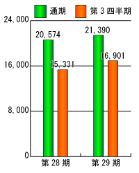 第28期と第29期の売上高比較グラフ