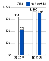 第32期と第33期の親会社株主に帰属する当期純利益比較グラフ
