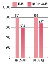 第35期と第36期の親会社株主に帰属する当期純利益比較グラフ