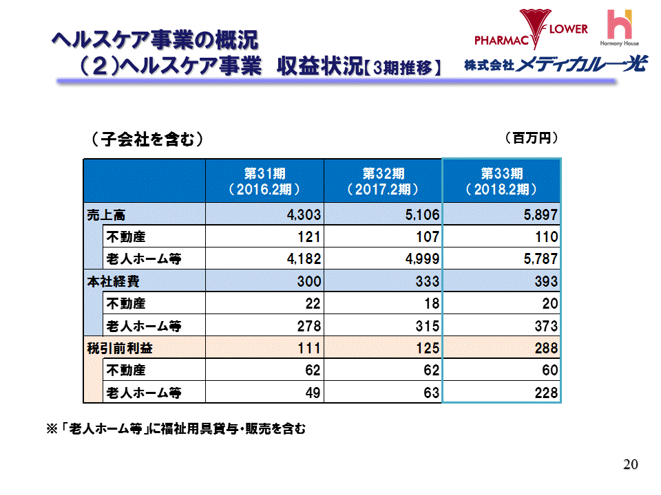 （2）ヘルスケア事業　収益状況【3期推移】