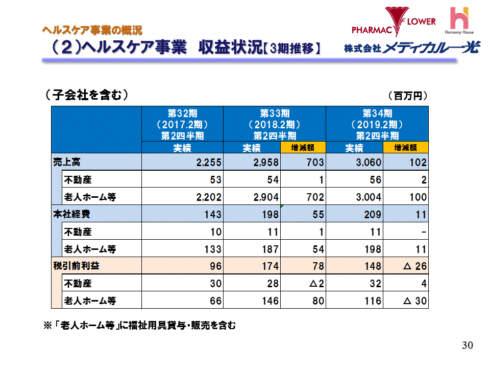 （2）ヘルスケア事業収益状況【3期推移】