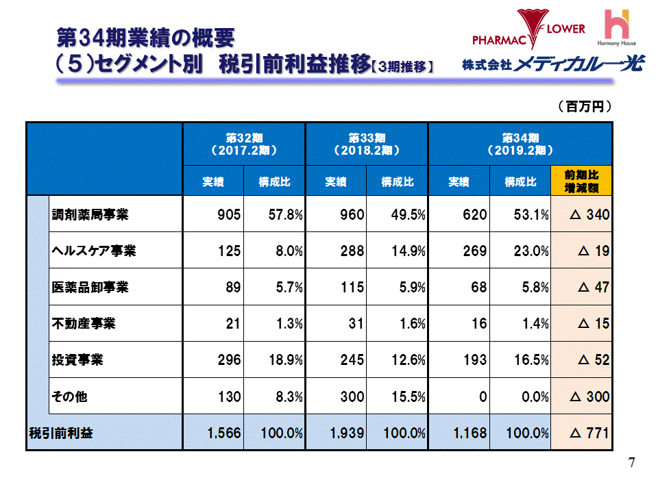 （5）セグメント別　税引前利益推移【3期推移】