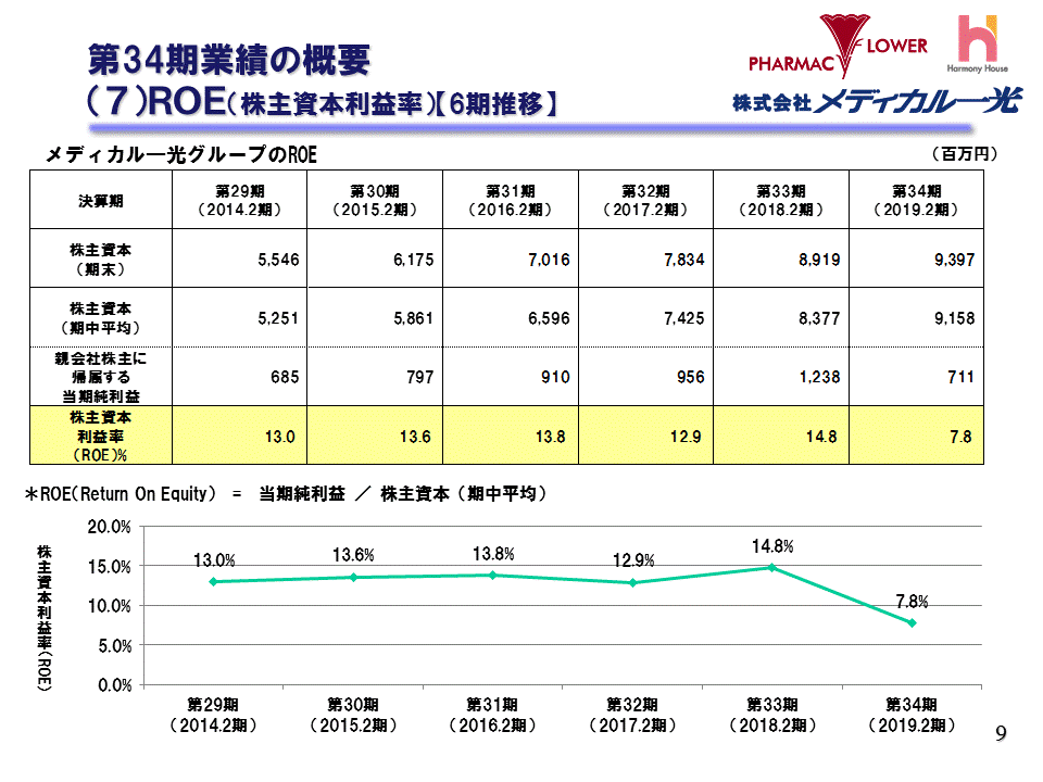 （7）ROE（株主資本利益率）【6期推移】