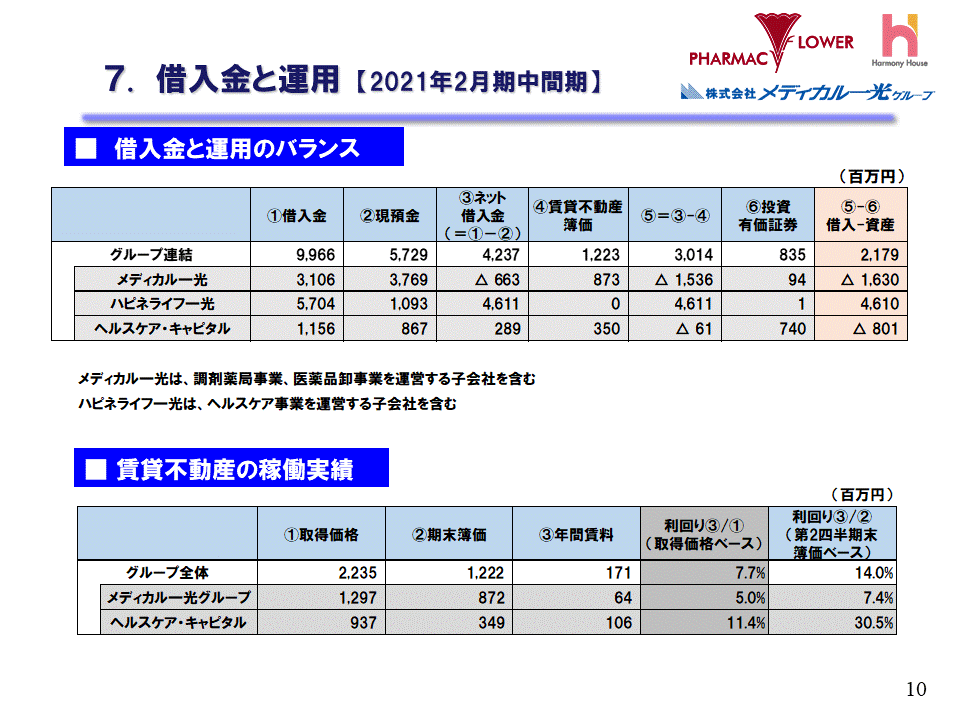 7.借入金と運用【2020年2月期中間期】