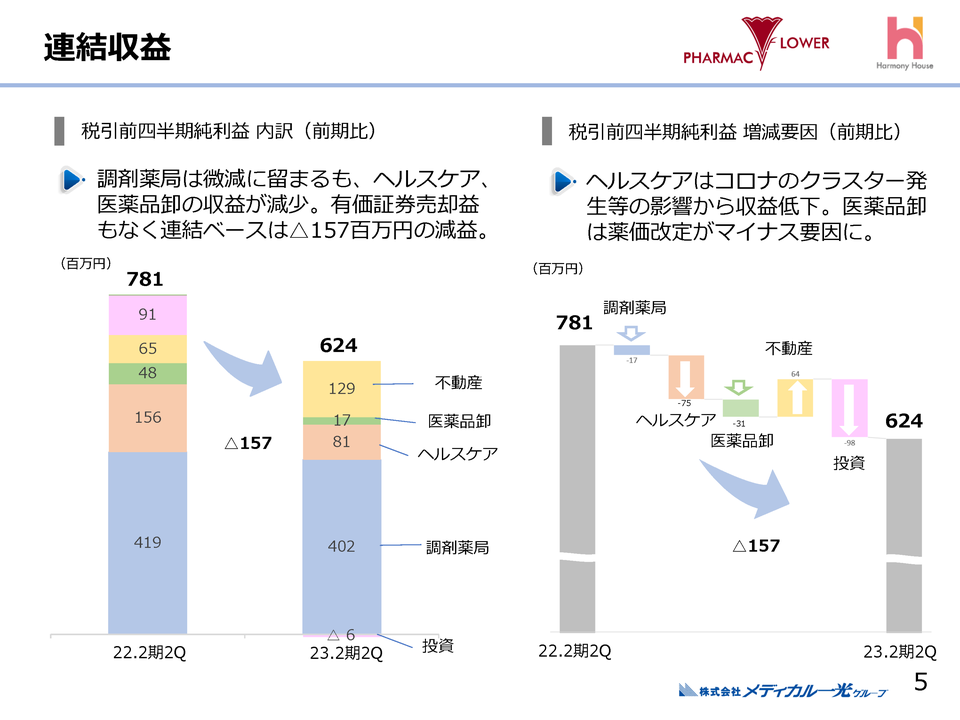 連結収益