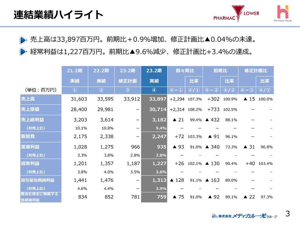 １．連結業績ハイライト