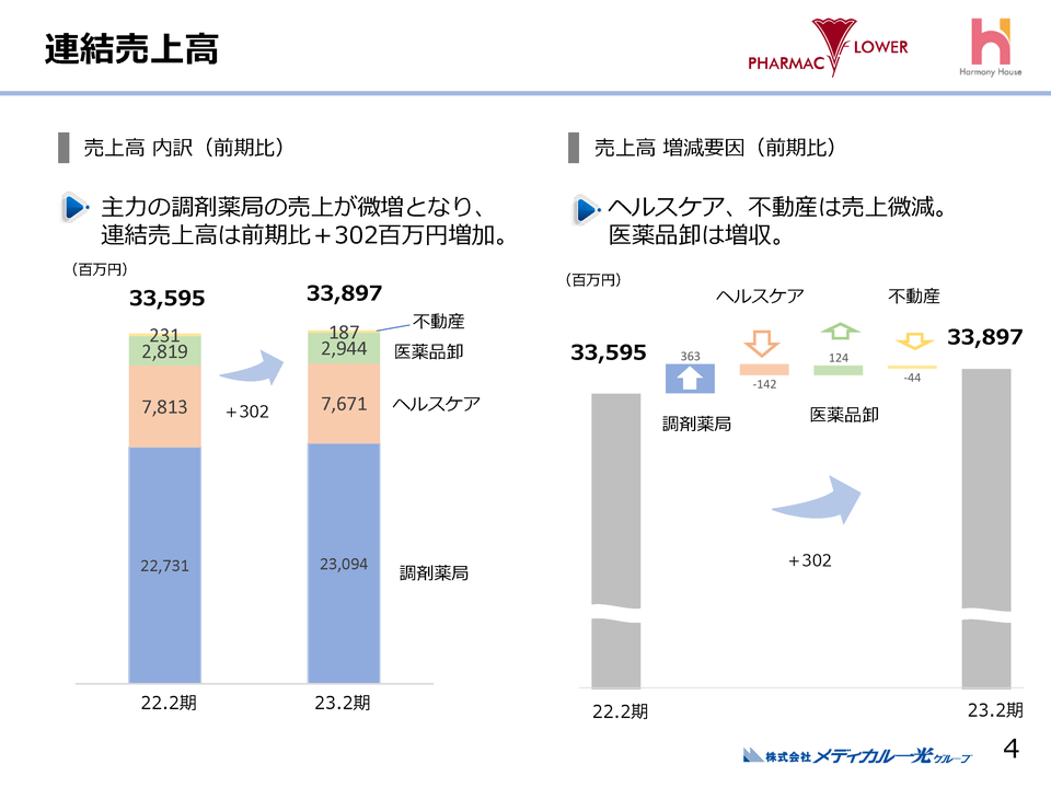 ２．連結売上高