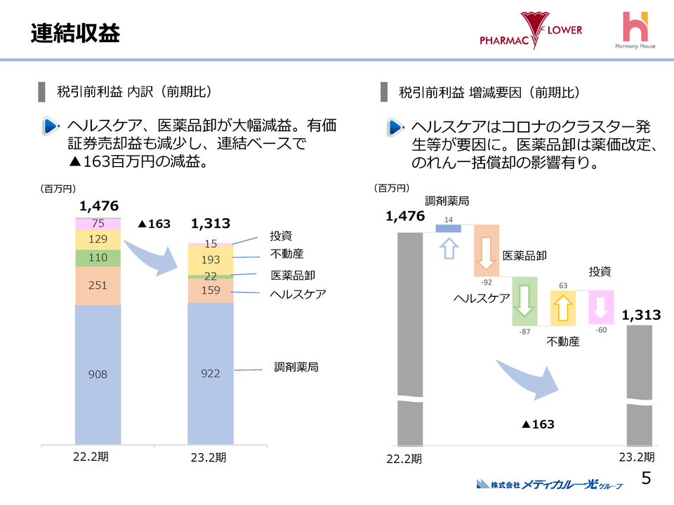 ３．連結収益