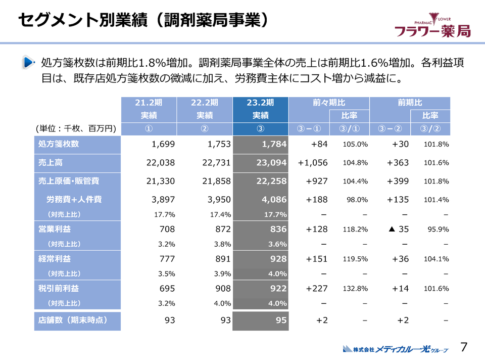 １．セグメント別概要(調剤薬局事業)