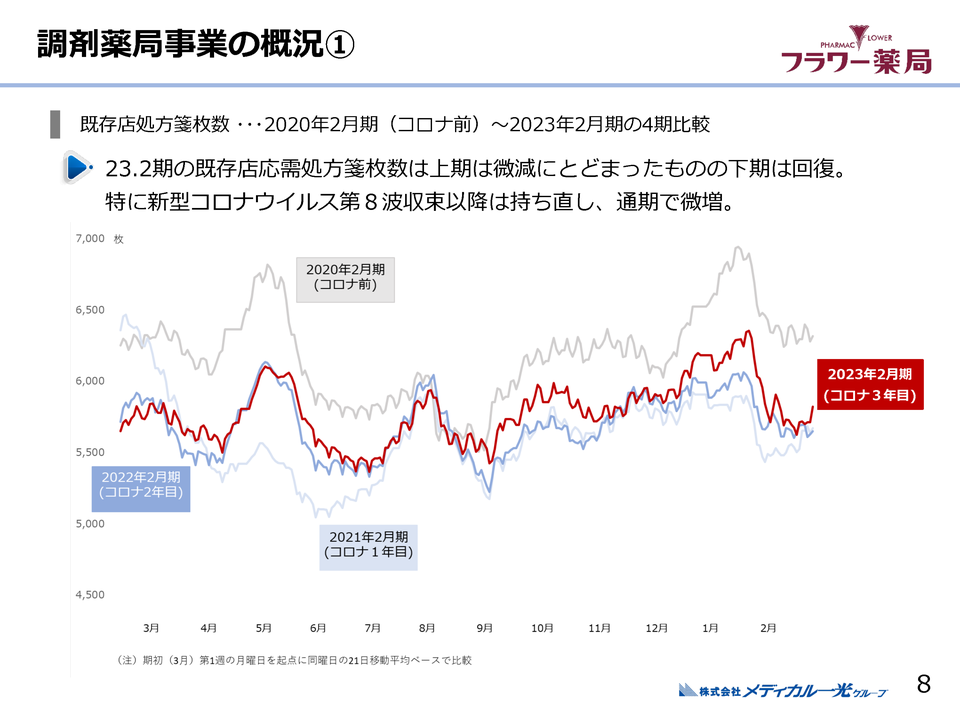 １．調剤薬局事業の概況（１）