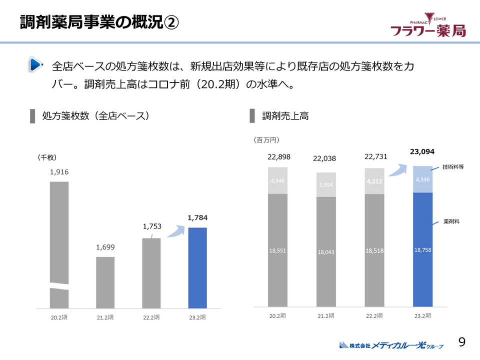 １．調剤薬局事業の概況（２）