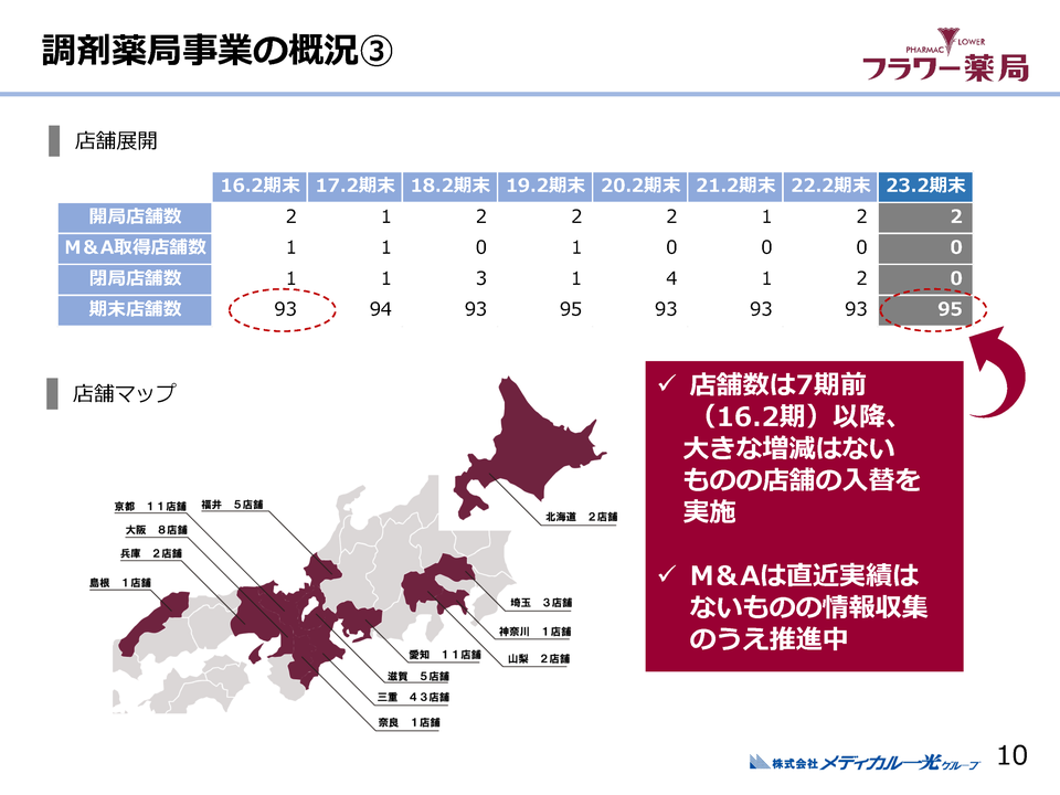 １．調剤薬局事業の概況（３）