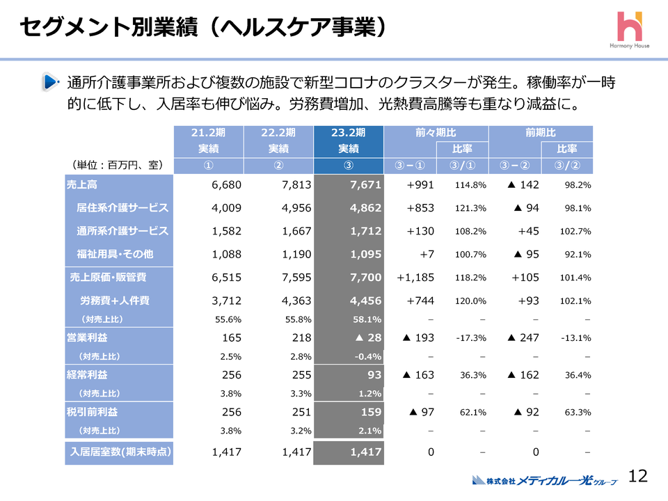 ２．セグメント別概要(ヘルスケア事業)