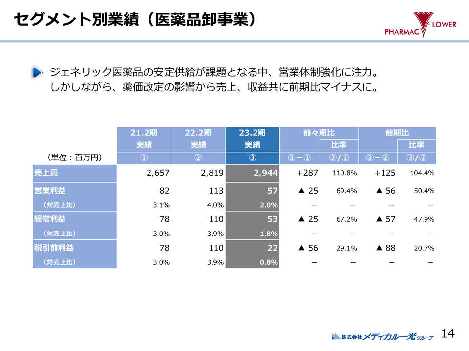 ３．セグメント別概要(医薬品卸事業)