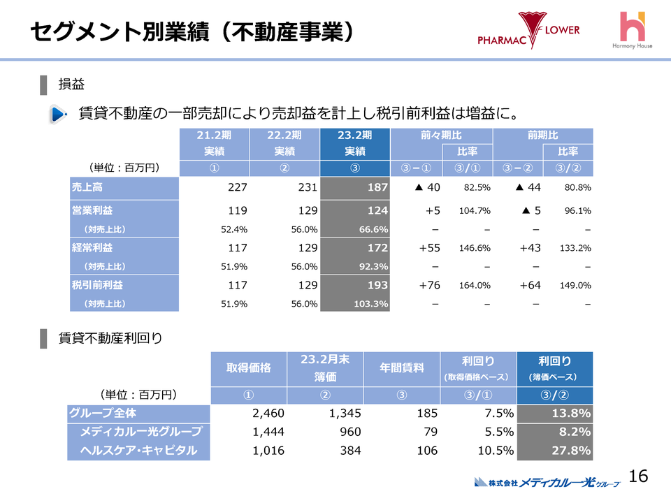 ４．セグメント別業績(不動産事業)