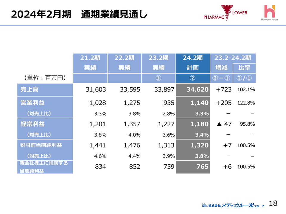 １．2024年2月期　通期業績見通し