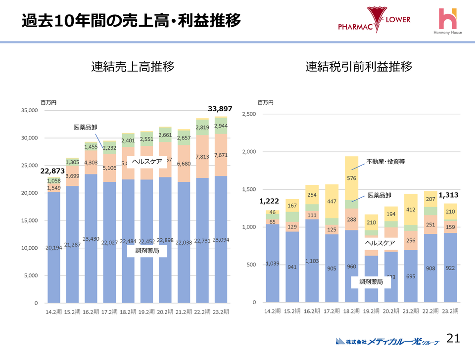 １．過去10年間の売上高・利益推移