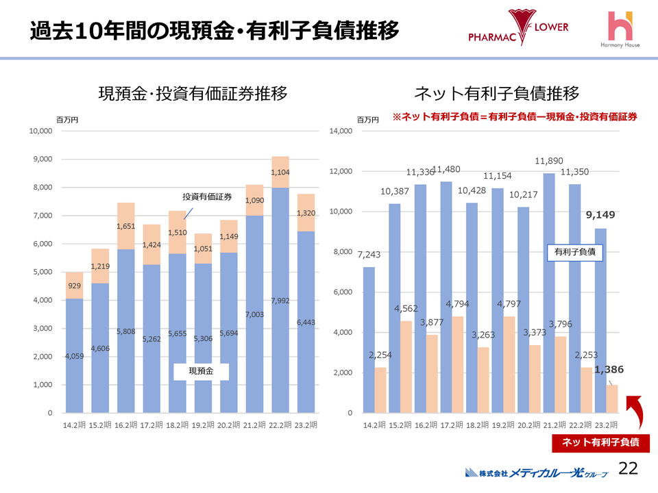 ２．過去10年間の現預金・有利子負債推移