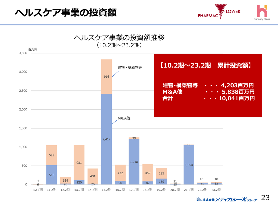 ３．ヘルスケア事業の投資額