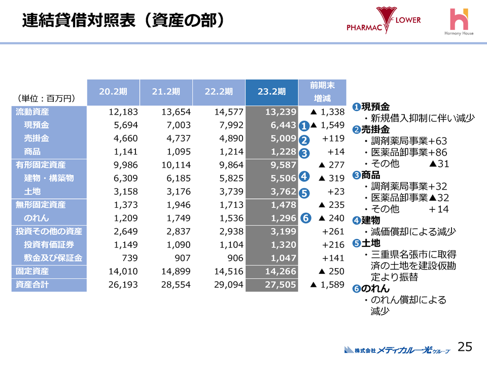 １．連結賃借対照表（資産の部）