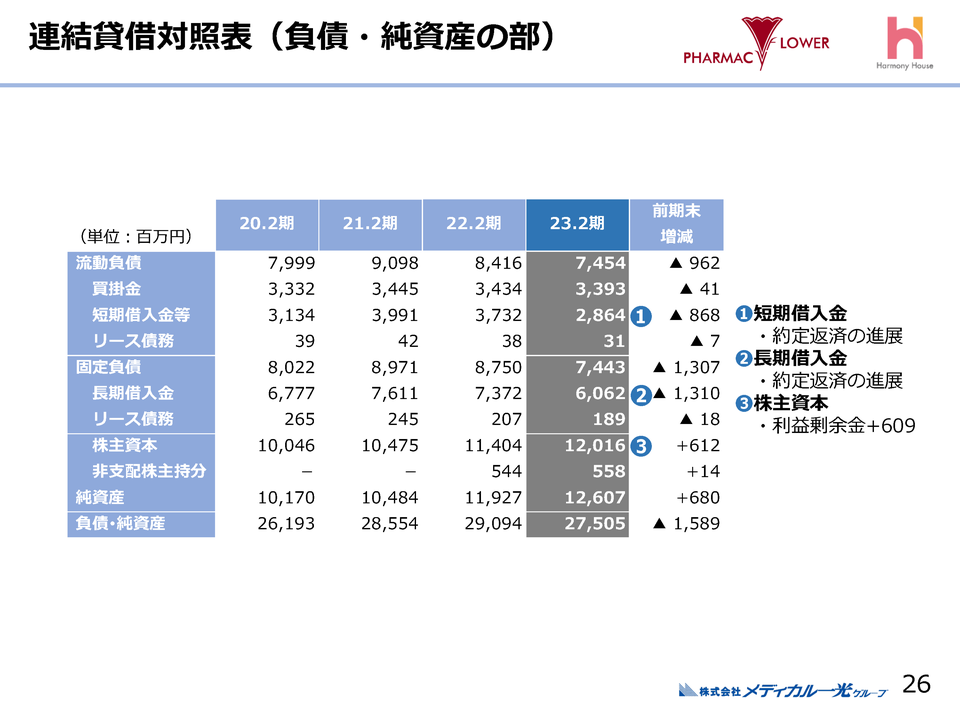 １．連結賃借対照表（負債・純資産の部）