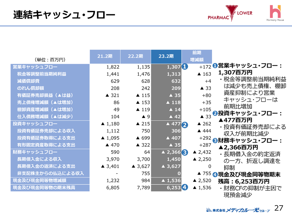 ２．連結キャッシュ・フロー