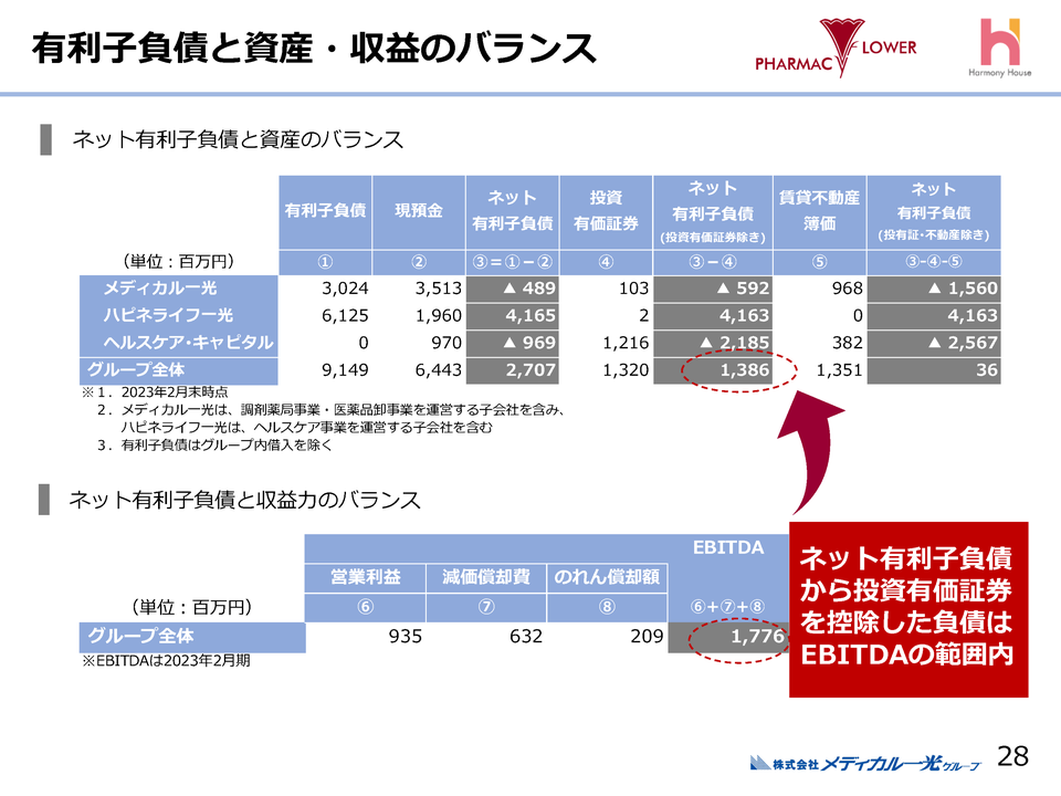 ３．有利子負債と資産・収益のバランス