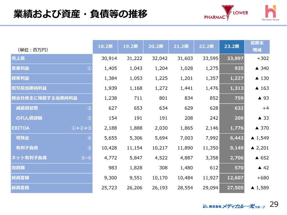 ４．業績および資産・負債等の推移