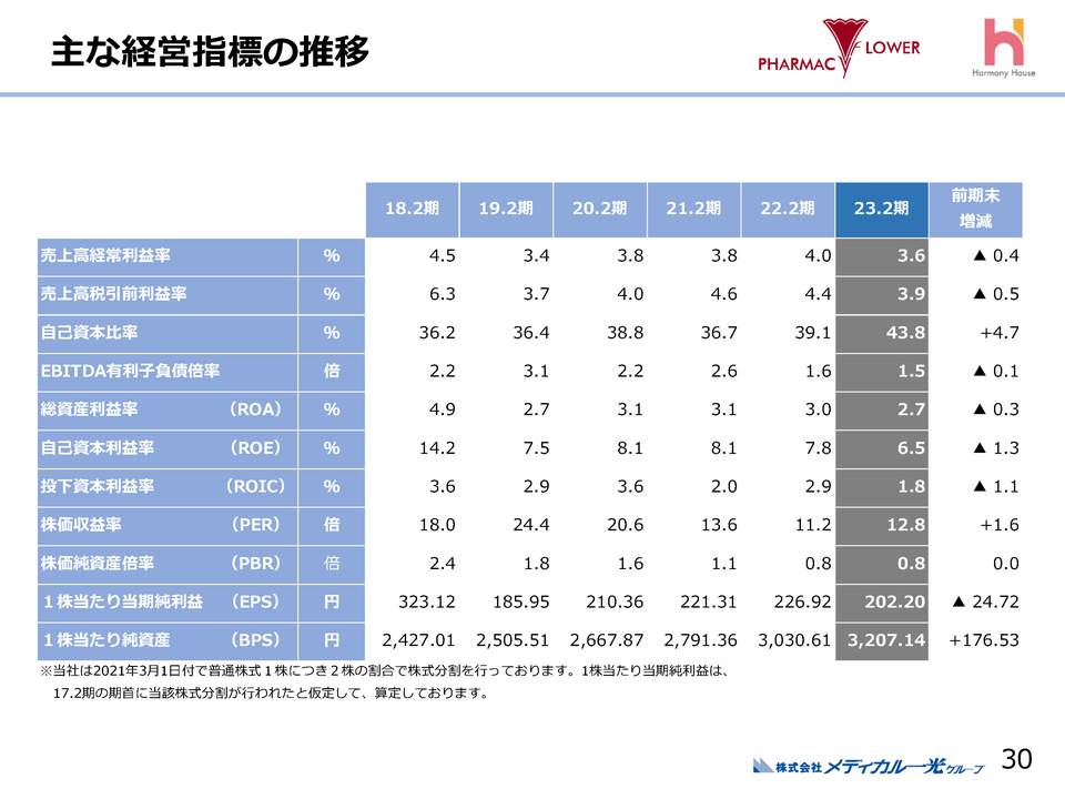 ５．主な経営指標の推移