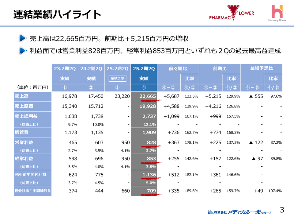 連結業績ハイライト