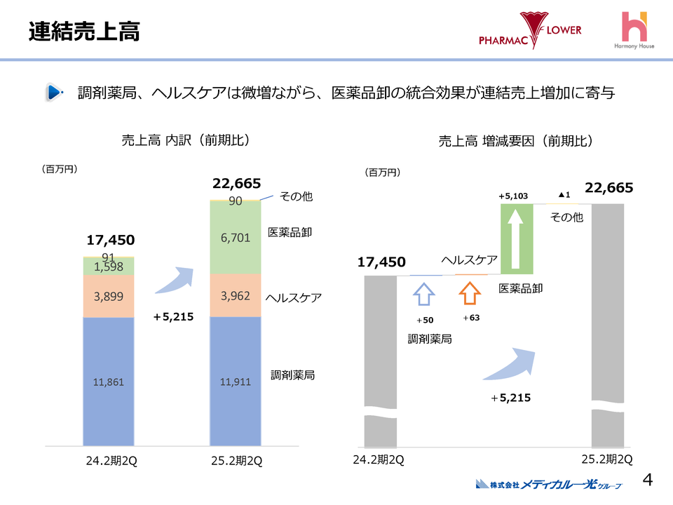 連結売上高