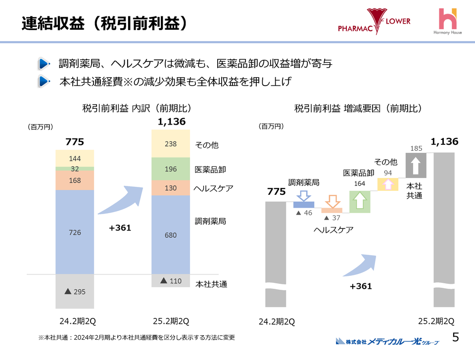 連結収益（税引前利益）