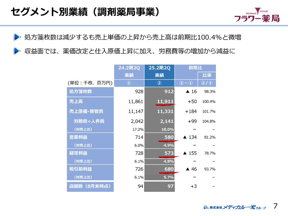 調剤薬局事業