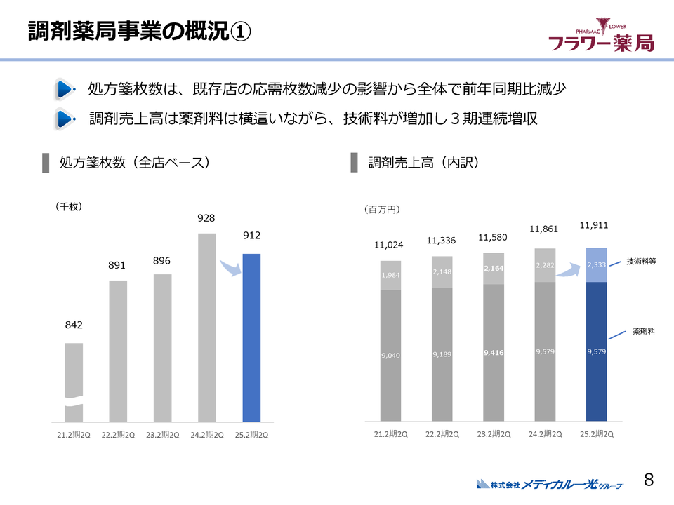 調剤薬局事業の概況