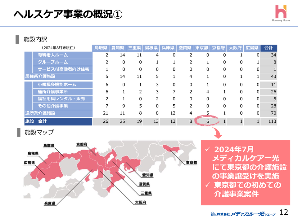 ヘルスケア事業の概況