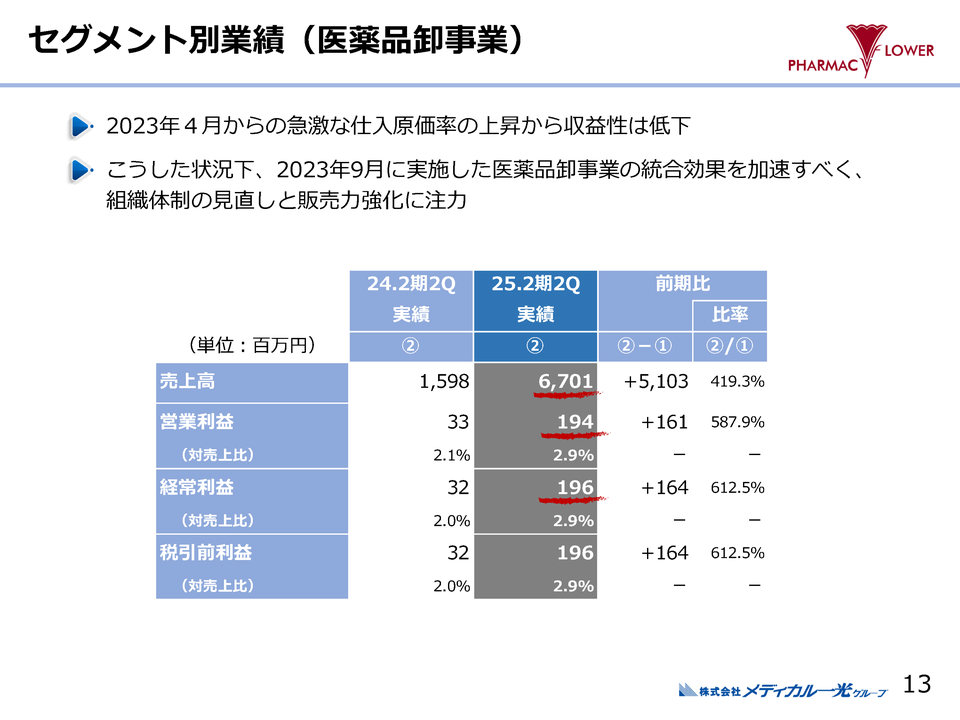 医薬品卸事業