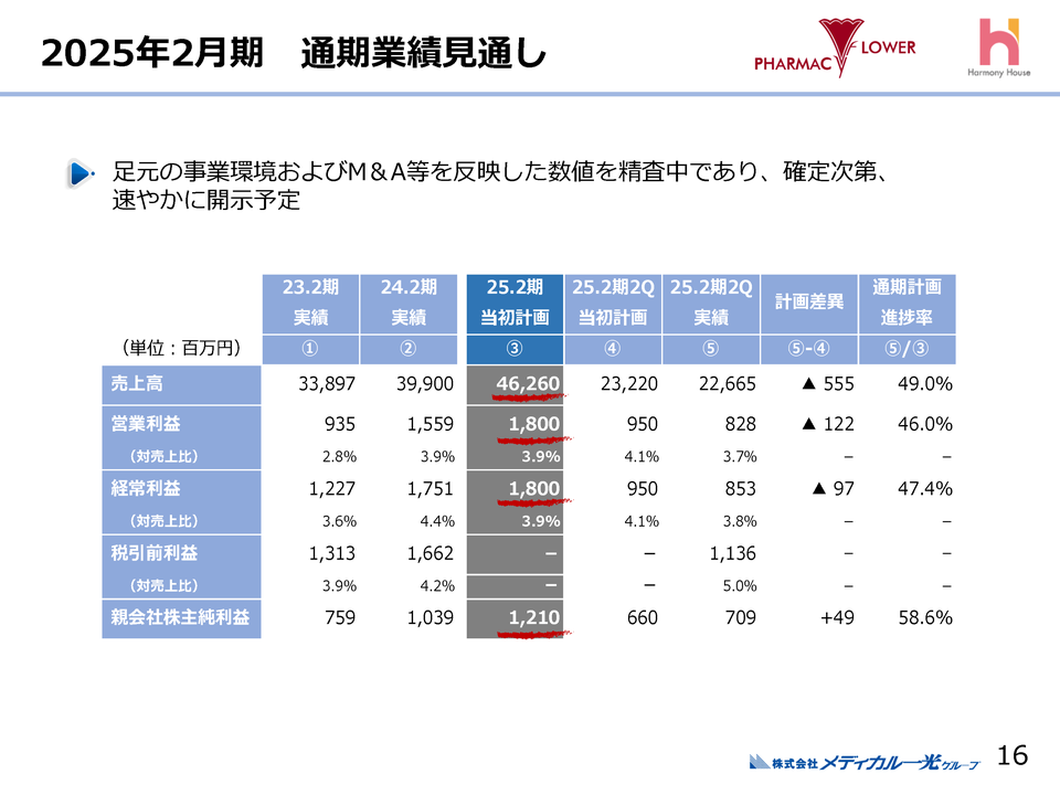 2025年2月期　通期業績見通し