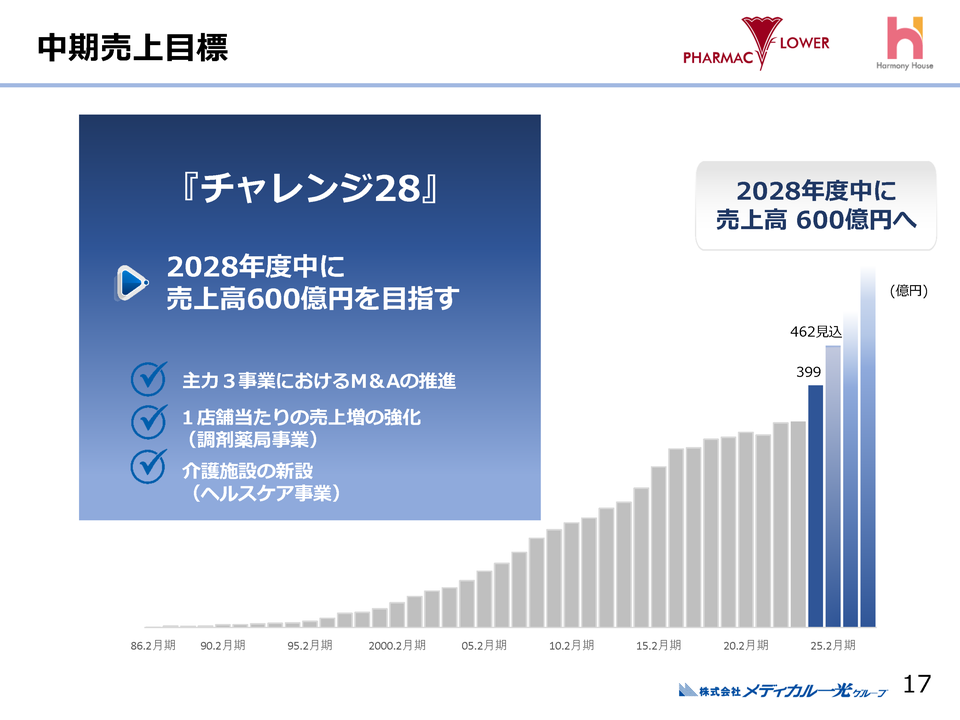 中期売上目標