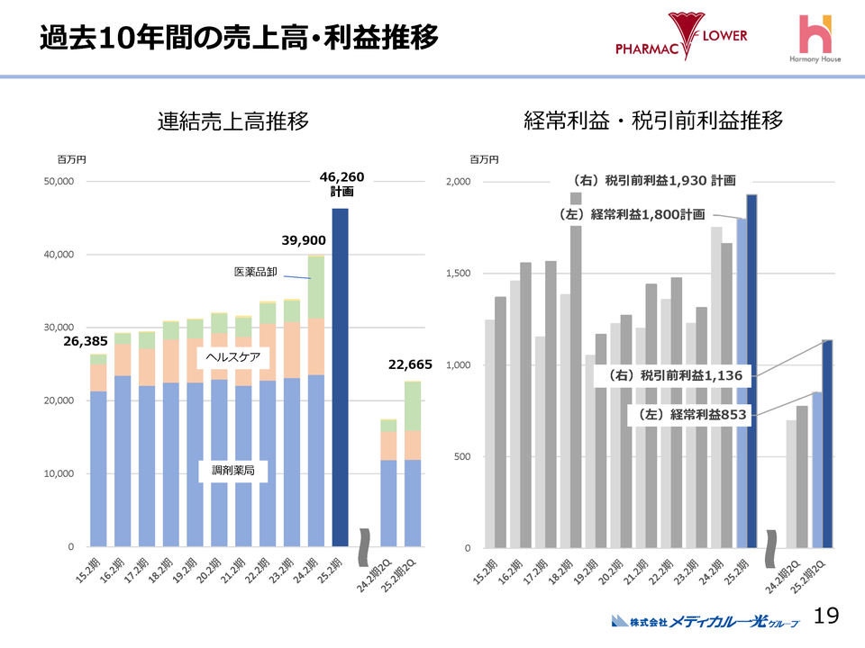 過去10年間の売上高･利益推移