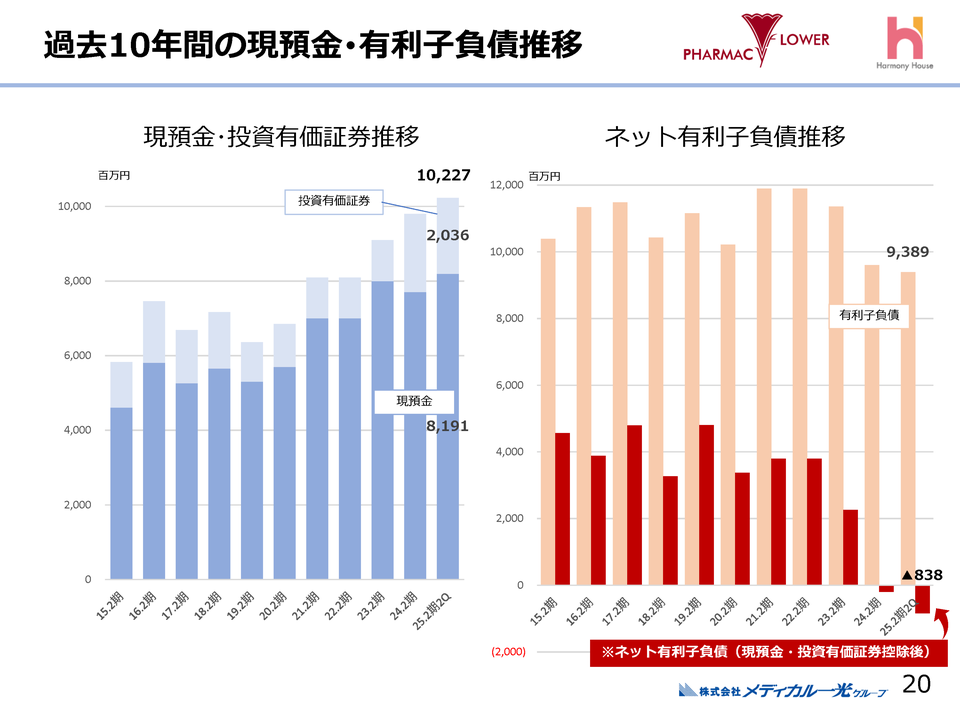 過去10年間の現預金･有利子負債推移